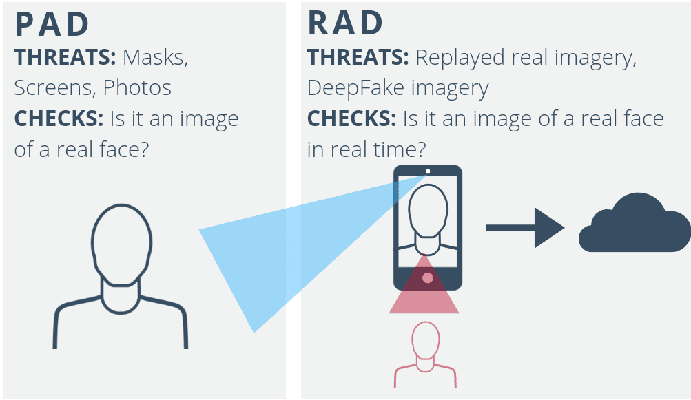 Infográfico sobre detecção de ataque de apresentação versus detecção de ataque de repetição