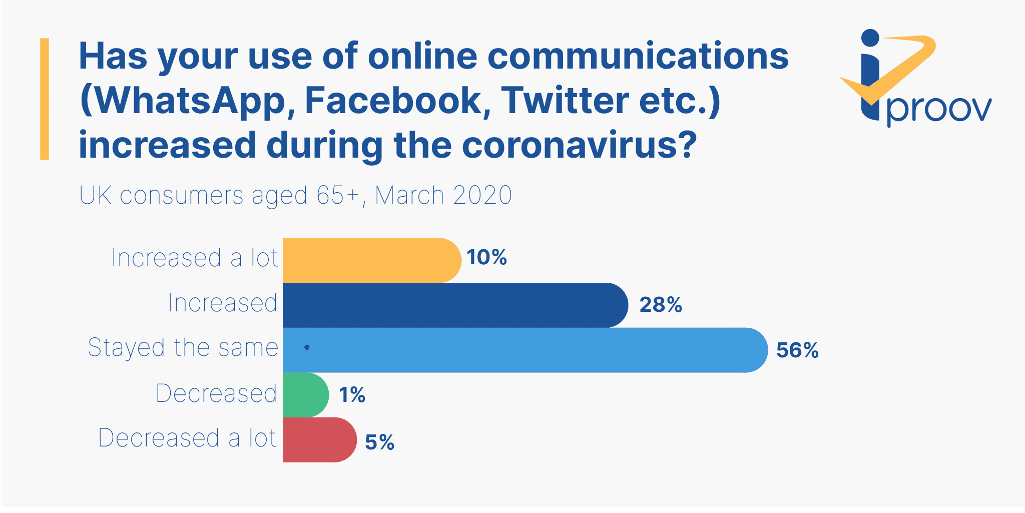 increased use of online communications during coronavirus