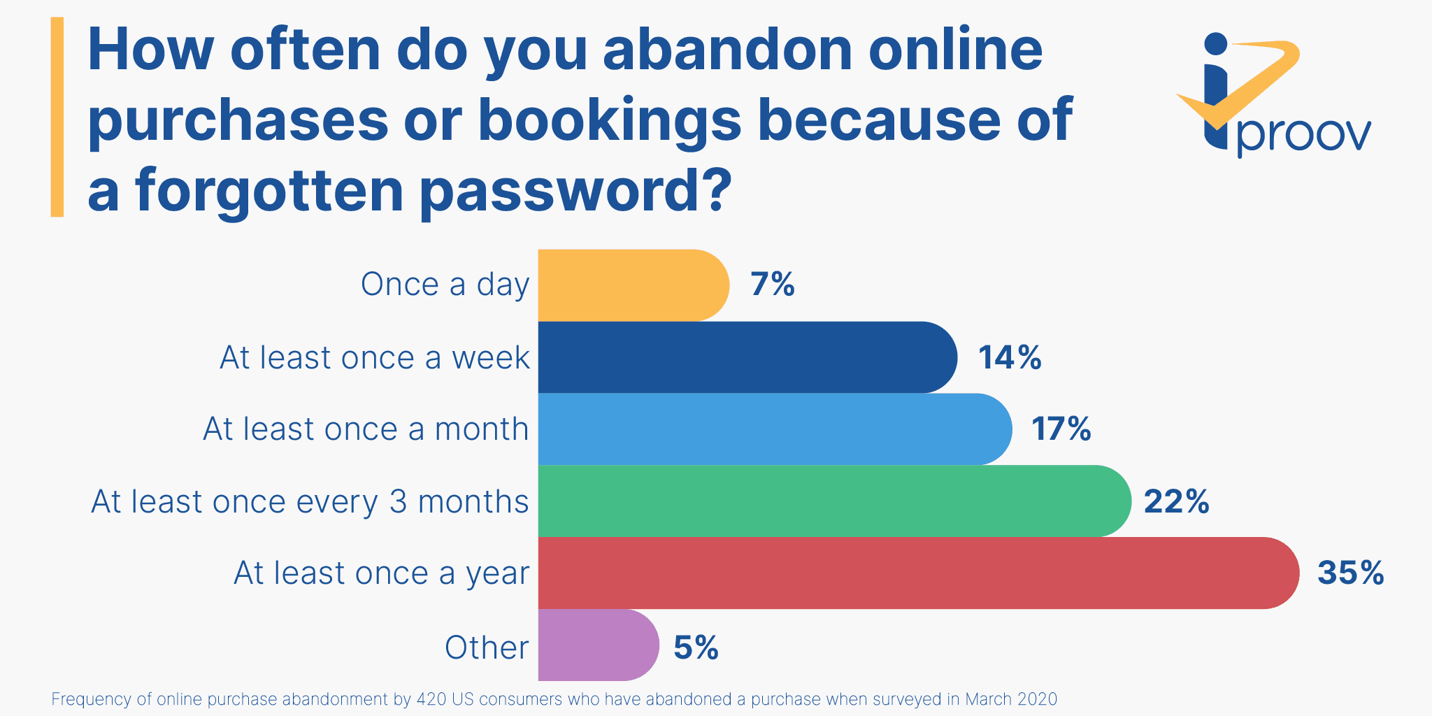 online purchases abandonded due to password fustration