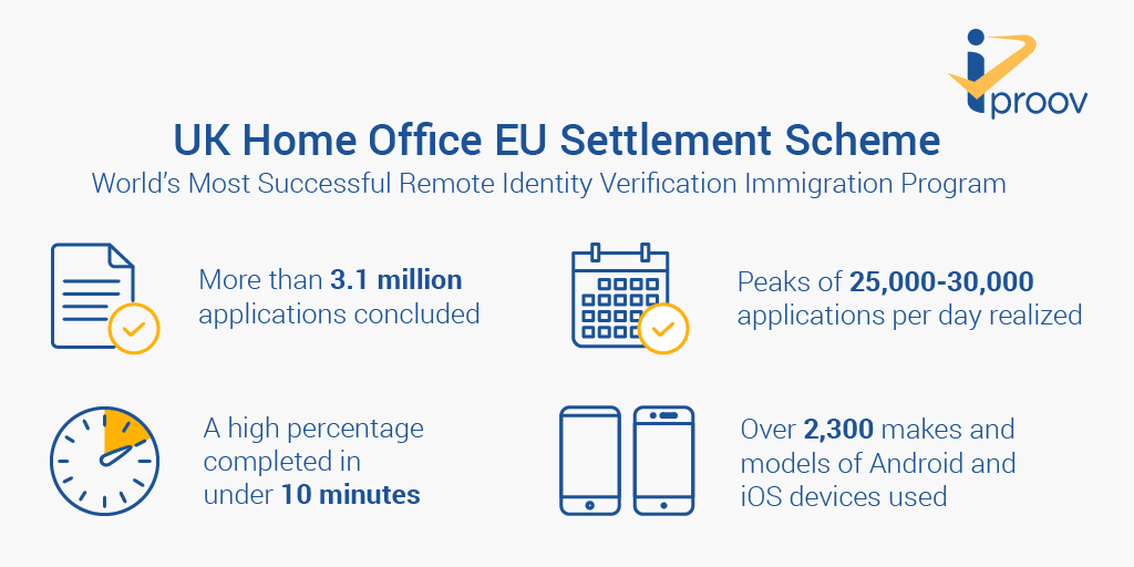 UK Home Office EU Settlement Scheme cover image (remote identity verification software)