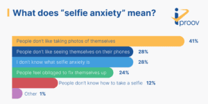 What does selfie anxiety mean?