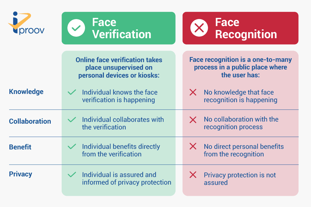Face Recognition vs Face Verification