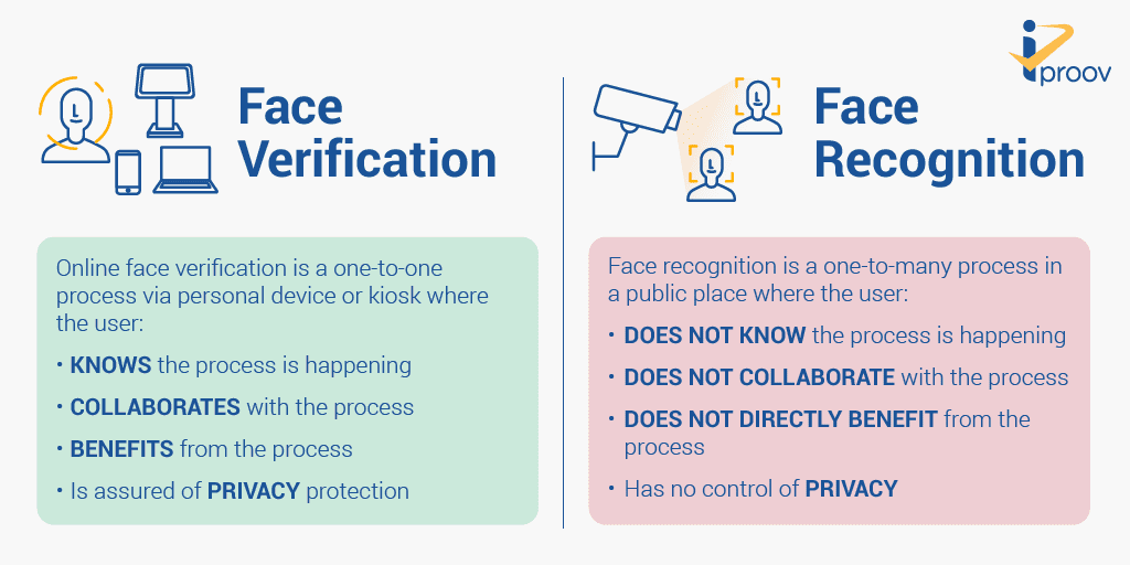 Face Verification vs Face Recognition What’s the Difference? iProov