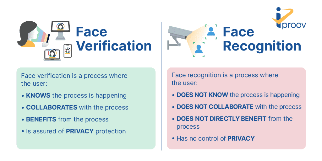 Face Verification vs Face Recognition. Online face verification with biometrics