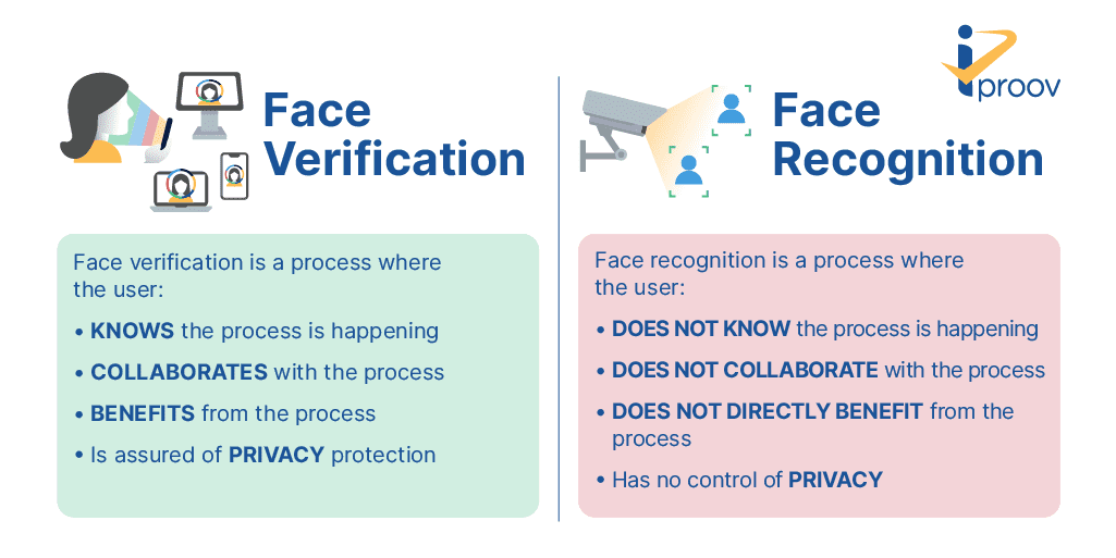 Gesichtsverifizierung vs. Gesichtserkennung. Online-Gesichtsverifizierung mit biometrischen Merkmalen