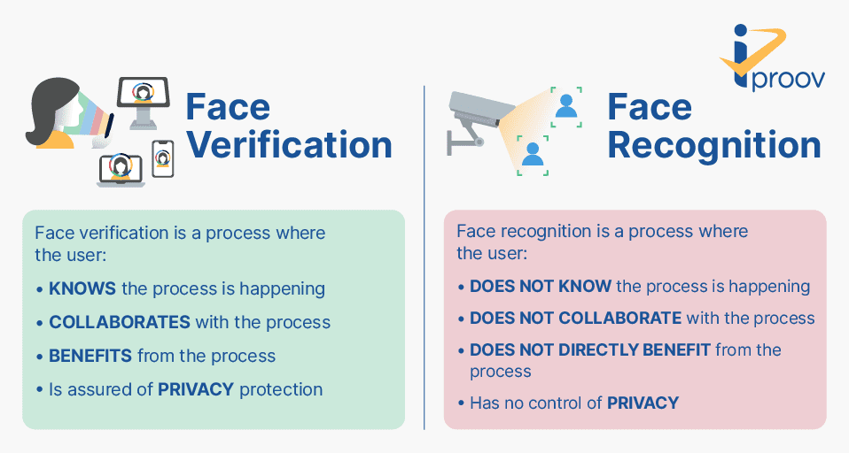 Face Verification vs Face Recognition