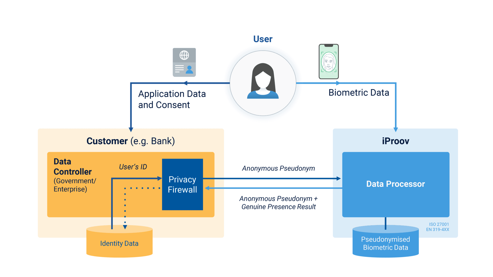 iProov Privacy Firewall