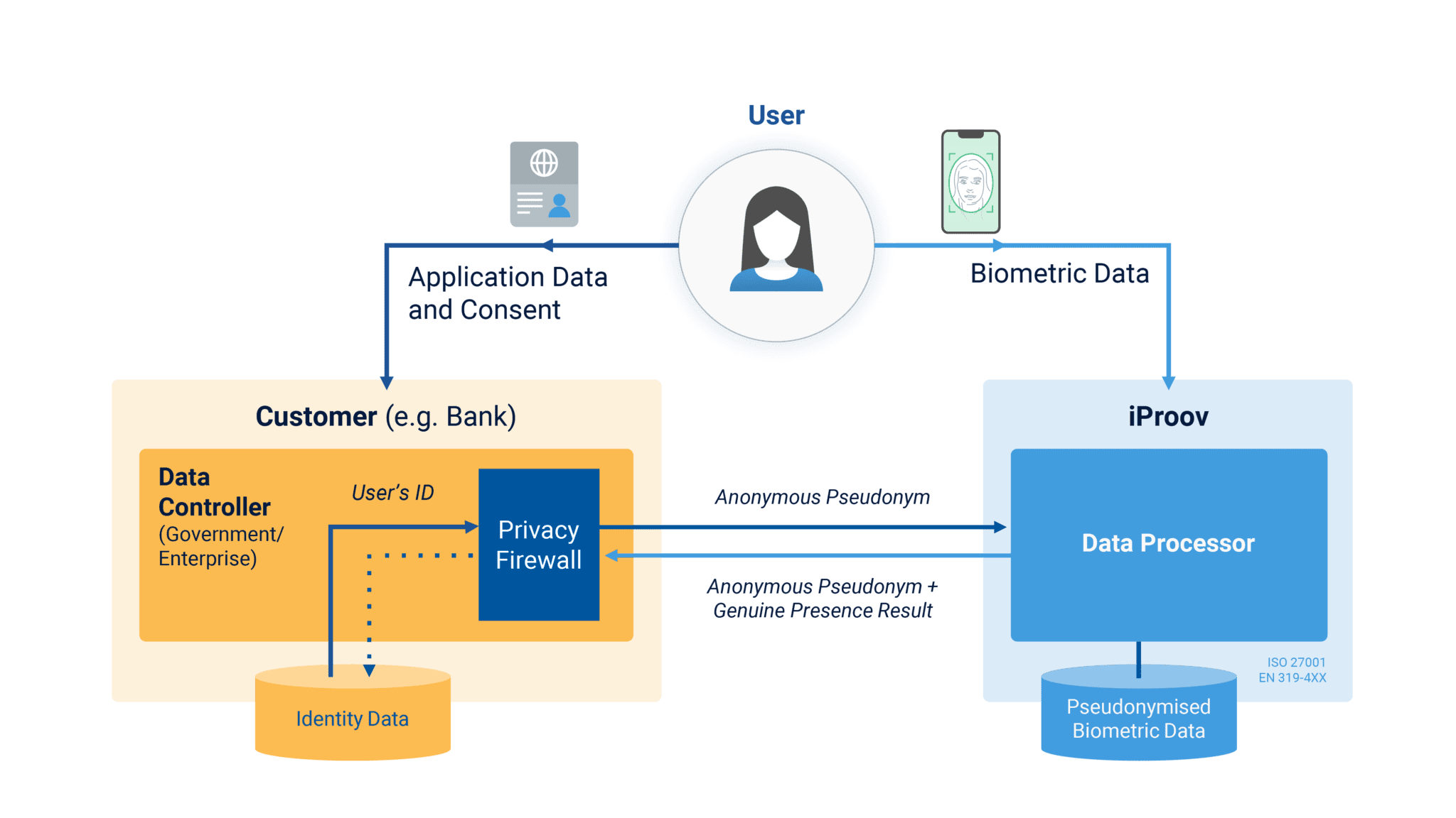 Api authentication. ISOC.