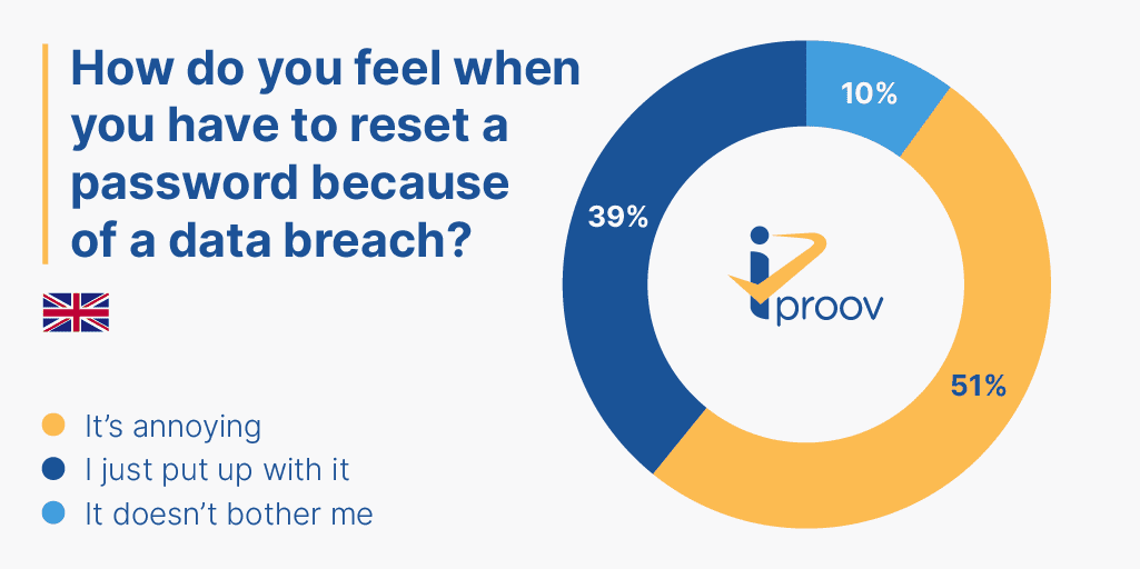 UK consumers annoyed password reset