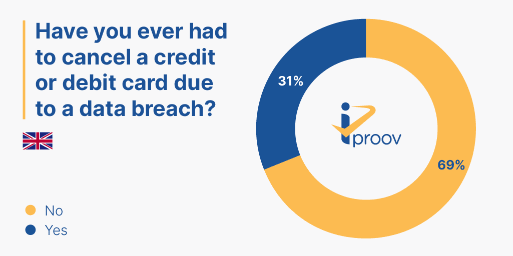 UK consumer cancel credit card due to security data breach