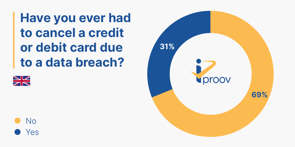 Consumidor do Reino Unido cancela cartão de crédito devido a violação de dados de segurança