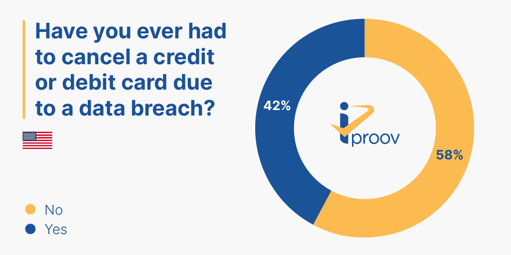 US consumer cancel credit card due to security data breach