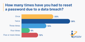 Graph on frequency of data breaches