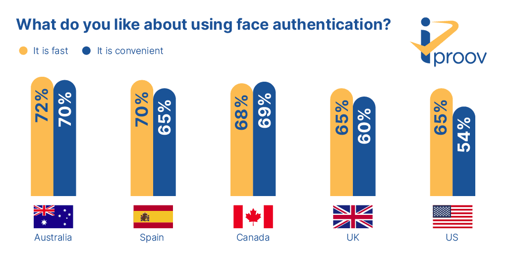 What do people like about using face authentication and face verification biometric statistics