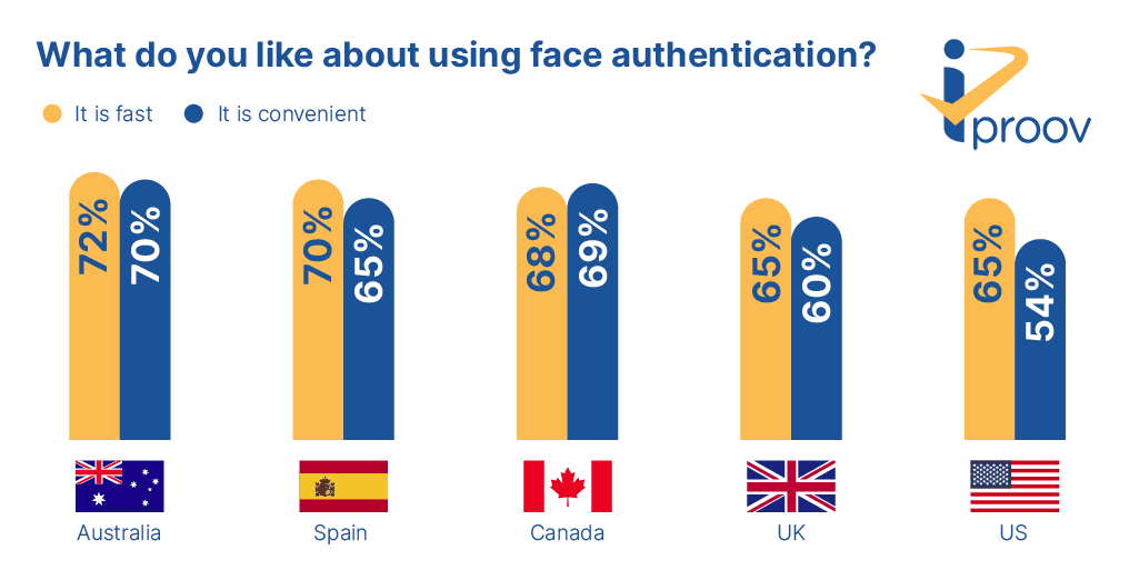 O que as pessoas gostam no uso da autenticação facial e das estatísticas biométricas de verificação facial?