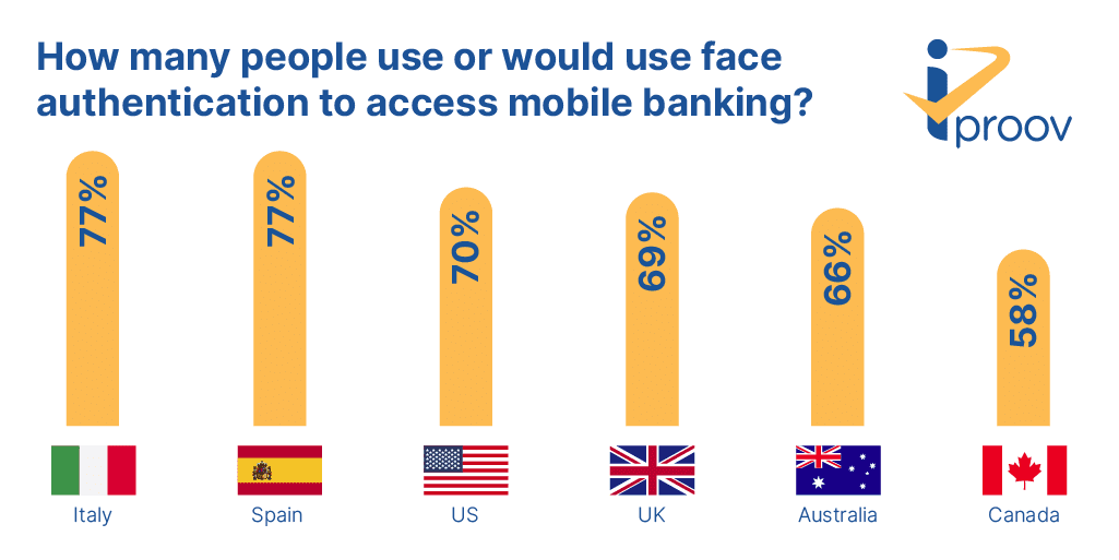 How many people use face authentication for mobile banking? Graph