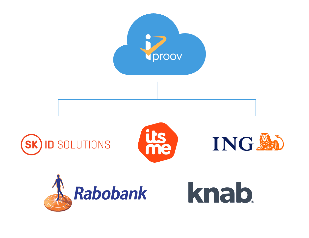 Graphic of iProov clients: NHS, Knab, Department of Homeland Security