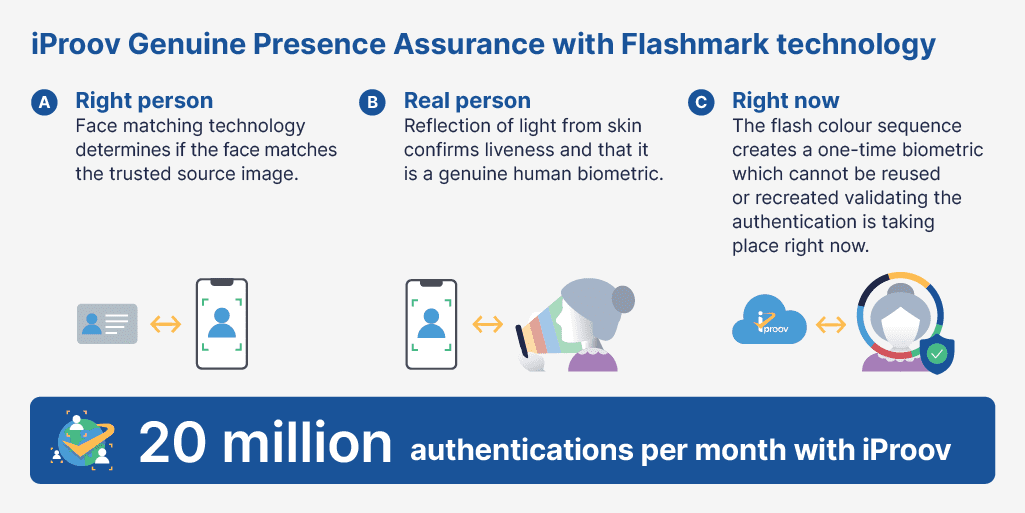 Liveness for KYC and AML infographic - explaining Genuine Presence 