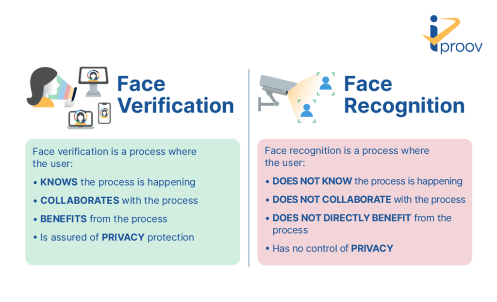 Face Verification vs Face Recognition. Online face verification with biometrics