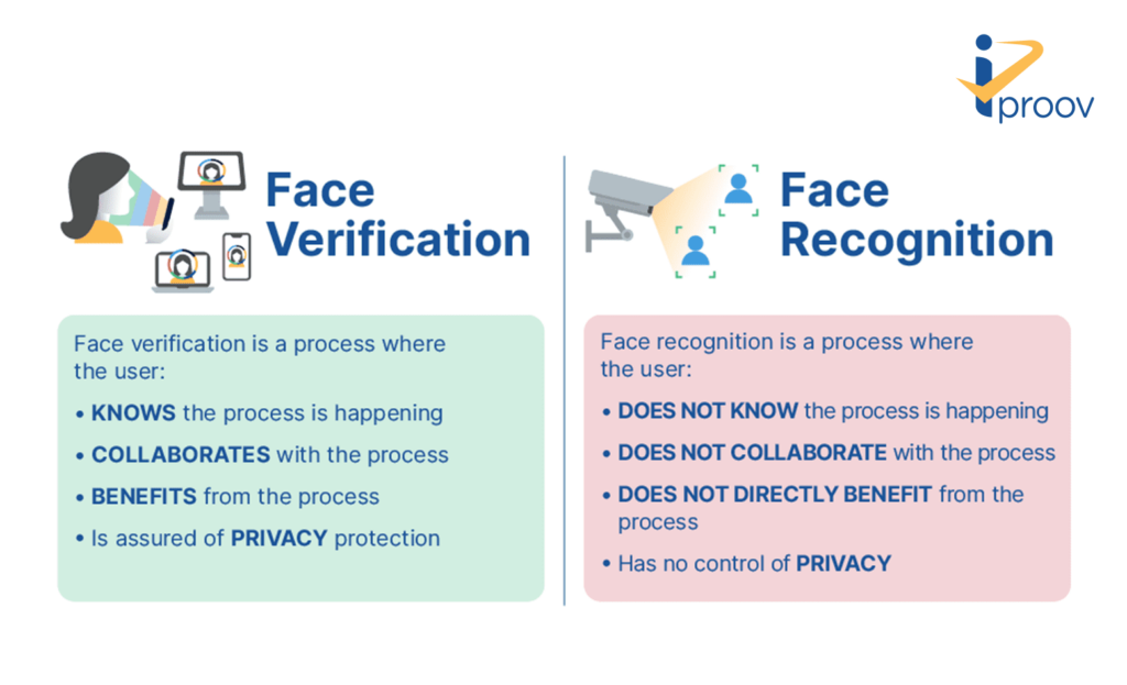 Verificación facial frente a reconocimiento facial. Verificación facial en línea con biometría