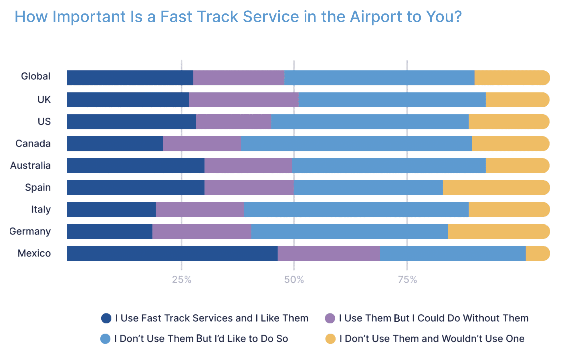 How important is a fast track service in the airport to travelers