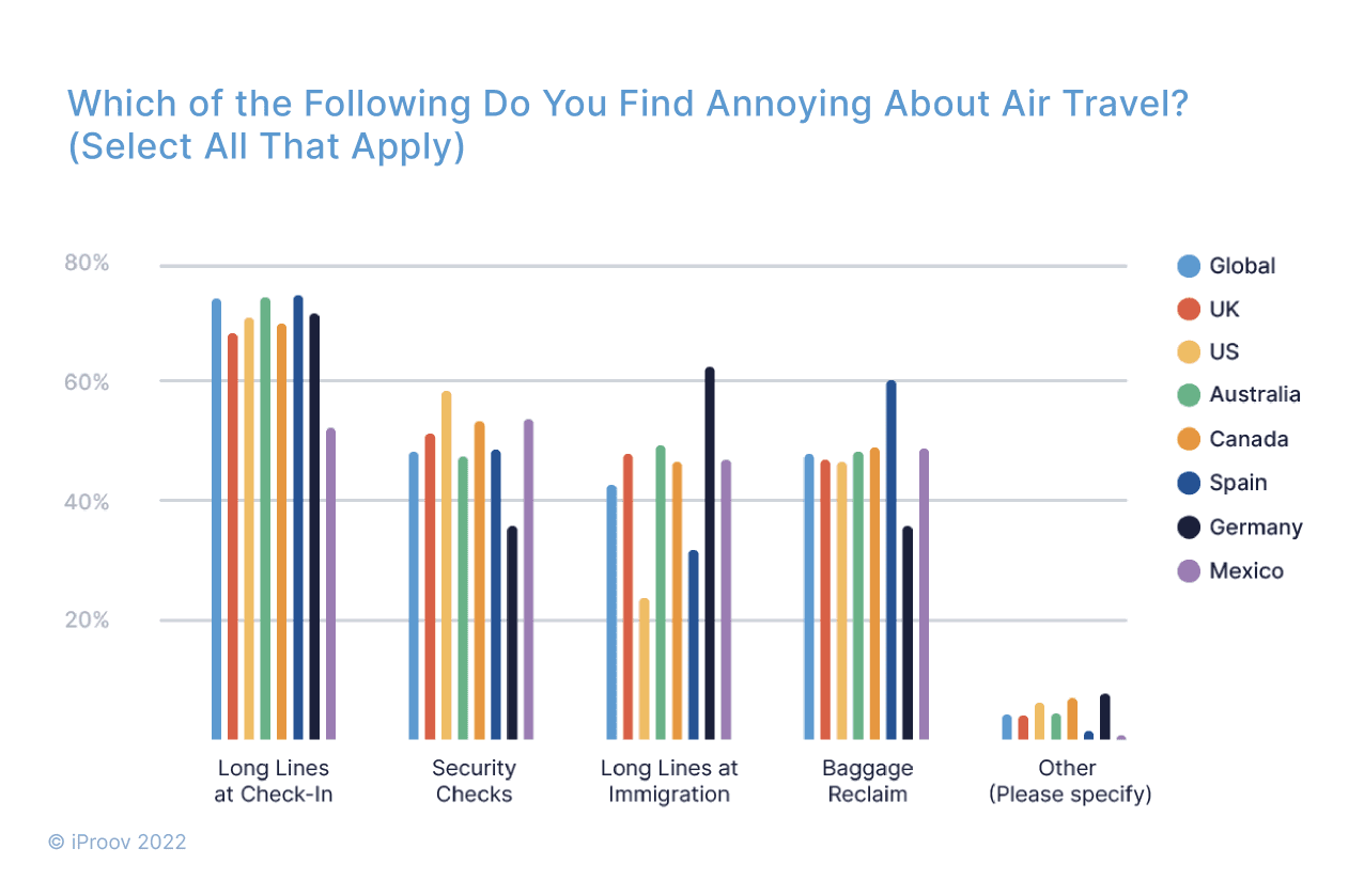 Graph showing what travelers find annoying about air travel & airports