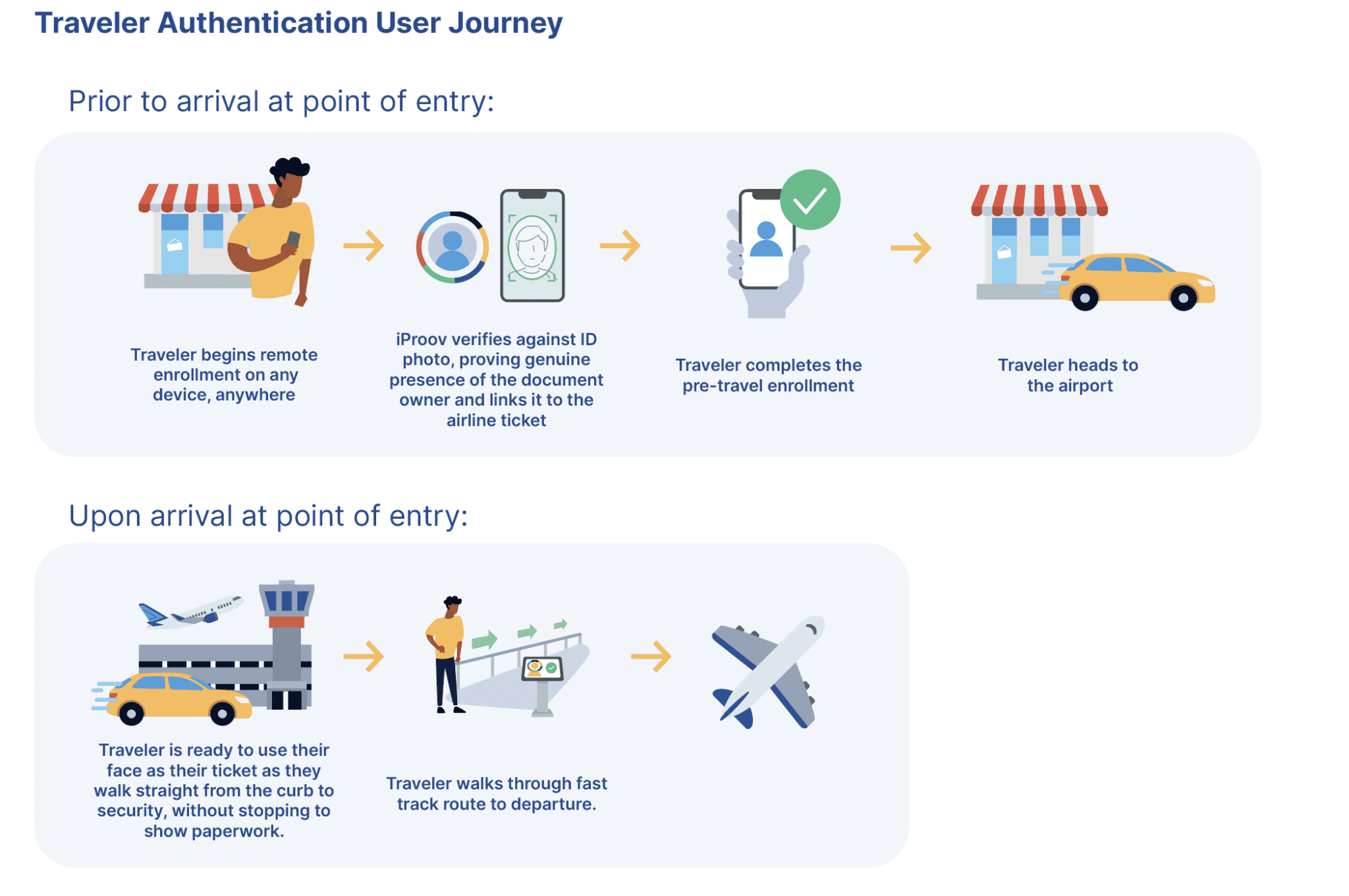 Biometric fast travel travel journey