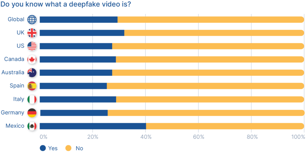 Quante persone sanno cos'è un deepfake? Statistiche e dati sui deepfake