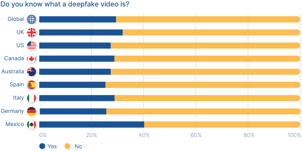 ¿Cuánta gente sabe lo que es un deepfake? estadísticas y datos sobre deepfake
