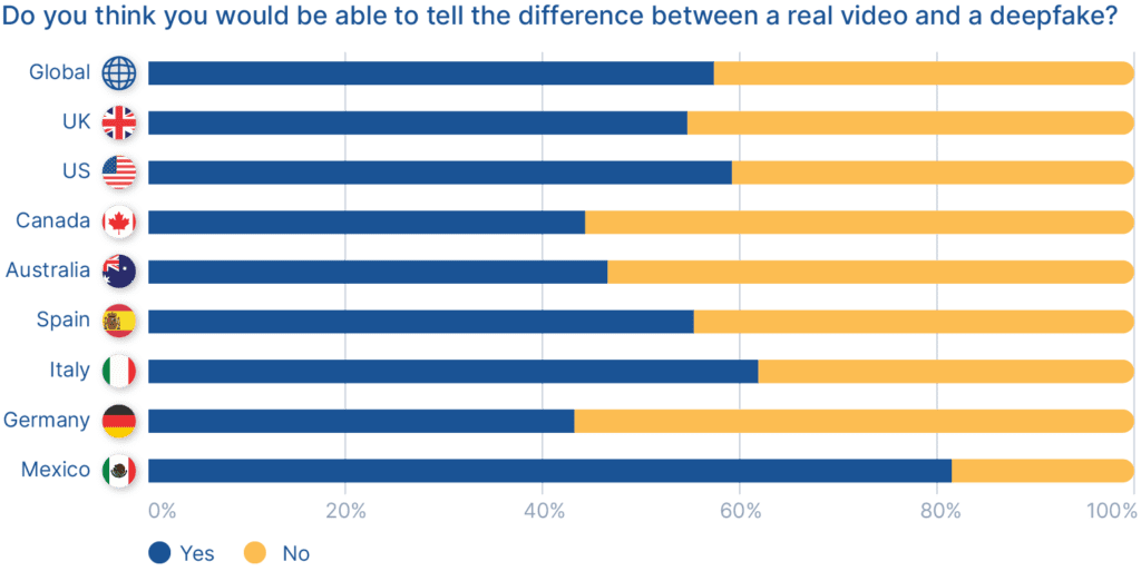 Could you tell the difference between a real video and a deepfake? deepfake statistics and data