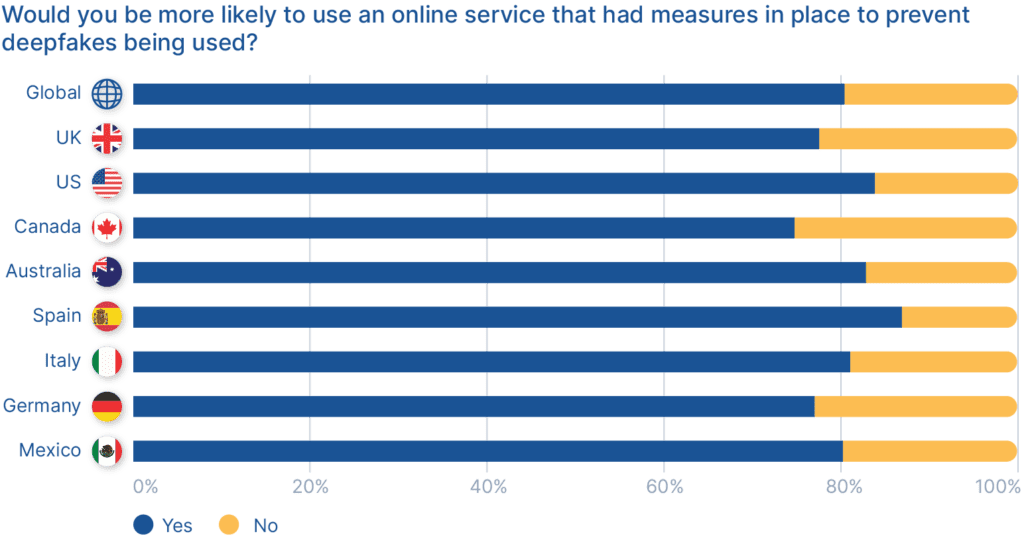 Which of the following worries you most about how deepfakes could be used against you? Deepfake statistics and data