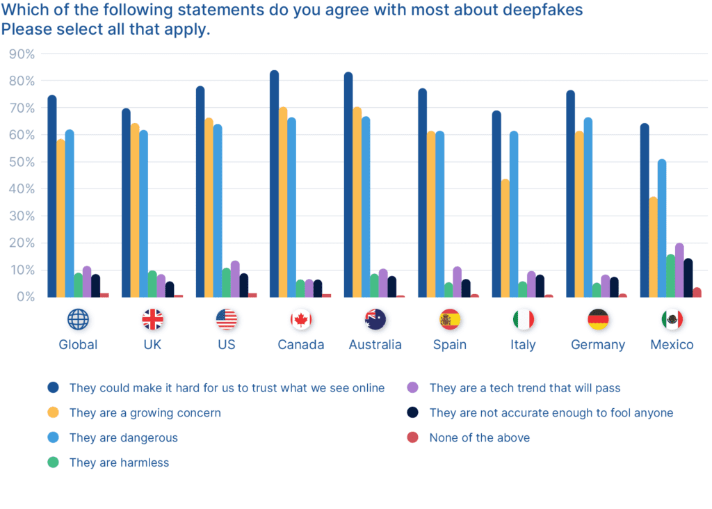 Graph of opinions on deepfakes