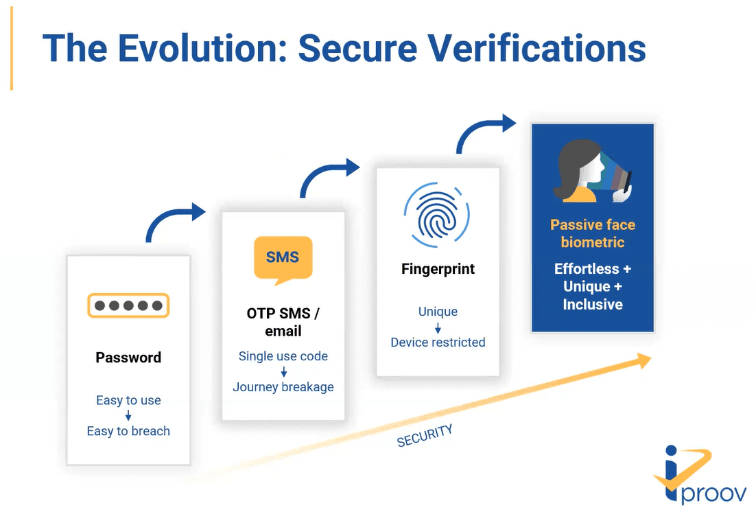 Evolusi verifikasi aman dari kata sandi ke biometrik