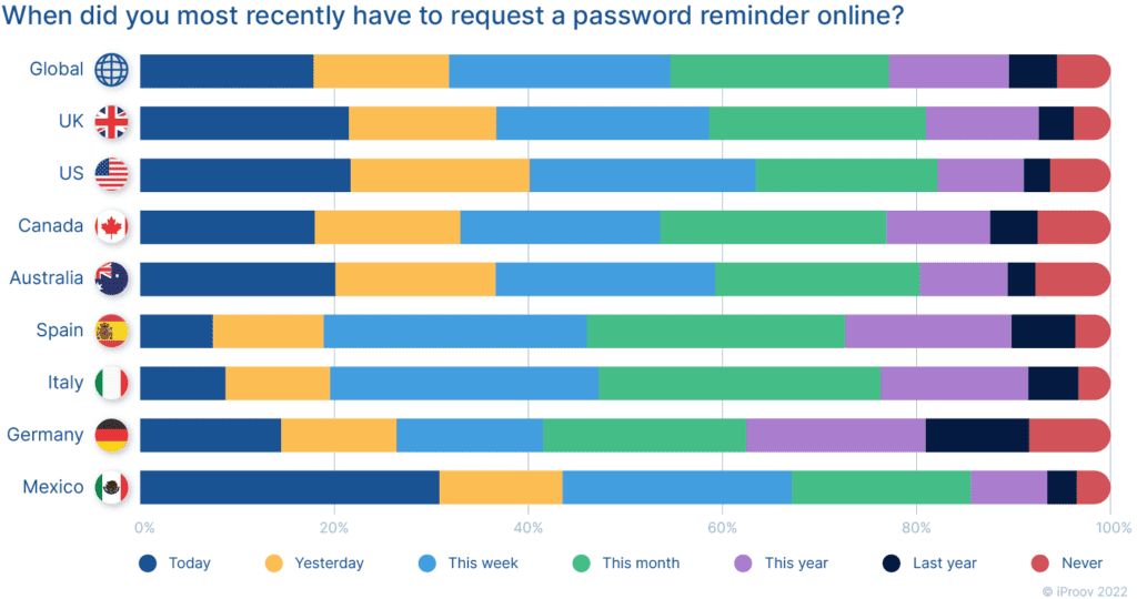 When did you most recently have to request a password reminder online?