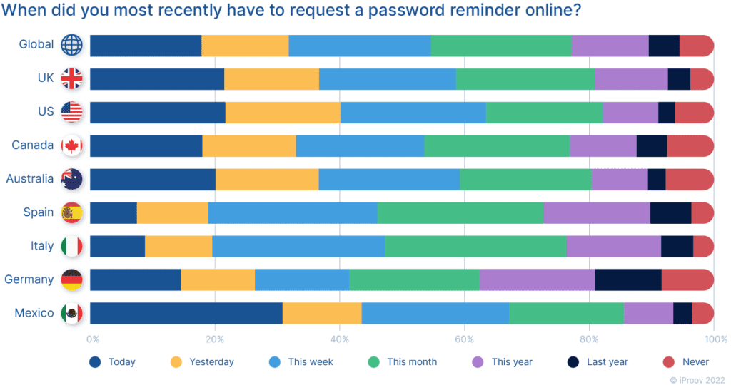 ¿Cuándo fue la última vez que tuvo que solicitar un recordatorio de contraseña por Internet?