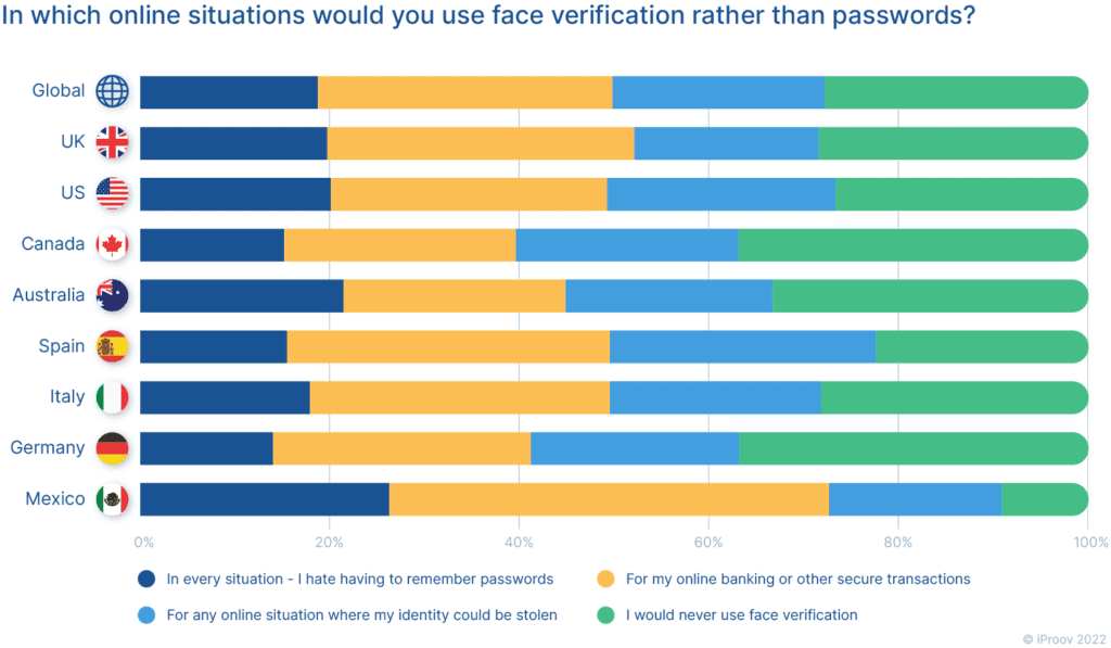 In which online situations would people rather use face verification rather than passwords?