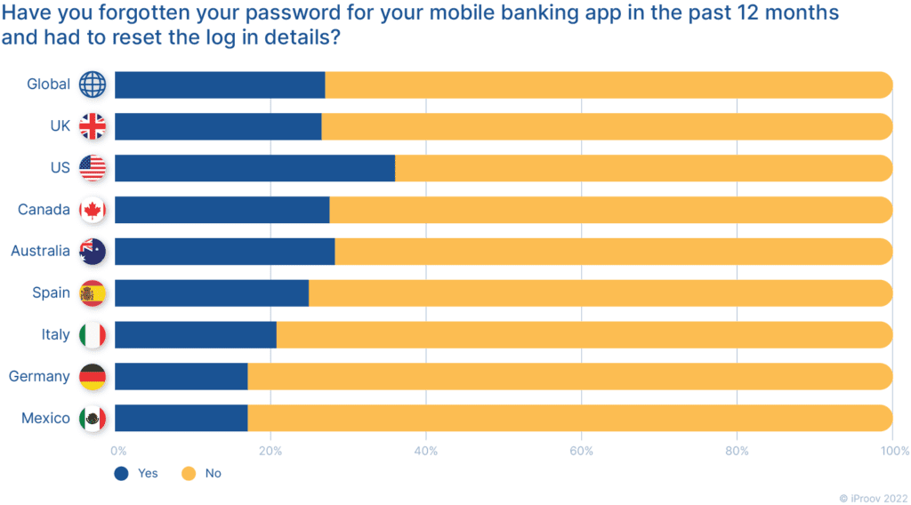 Have you forgotten your password for your mobile banking app in the past 12 months and had to reset the log in details?