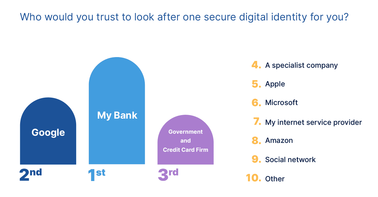 Em quem as pessoas confiam a identidade digital? Governos, bancos?