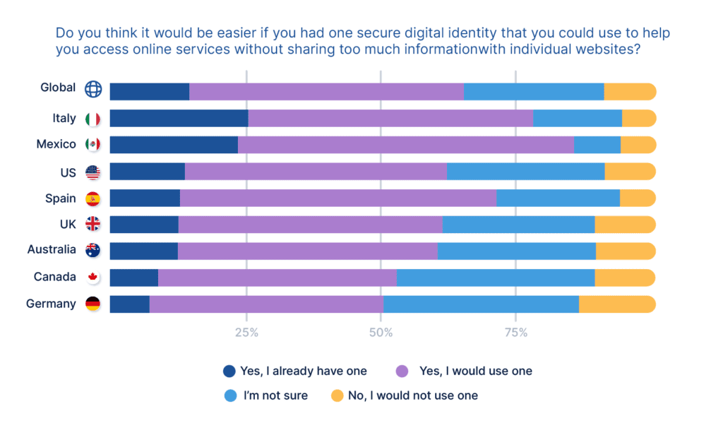 atteggiamenti di identità digitale unica e sicura