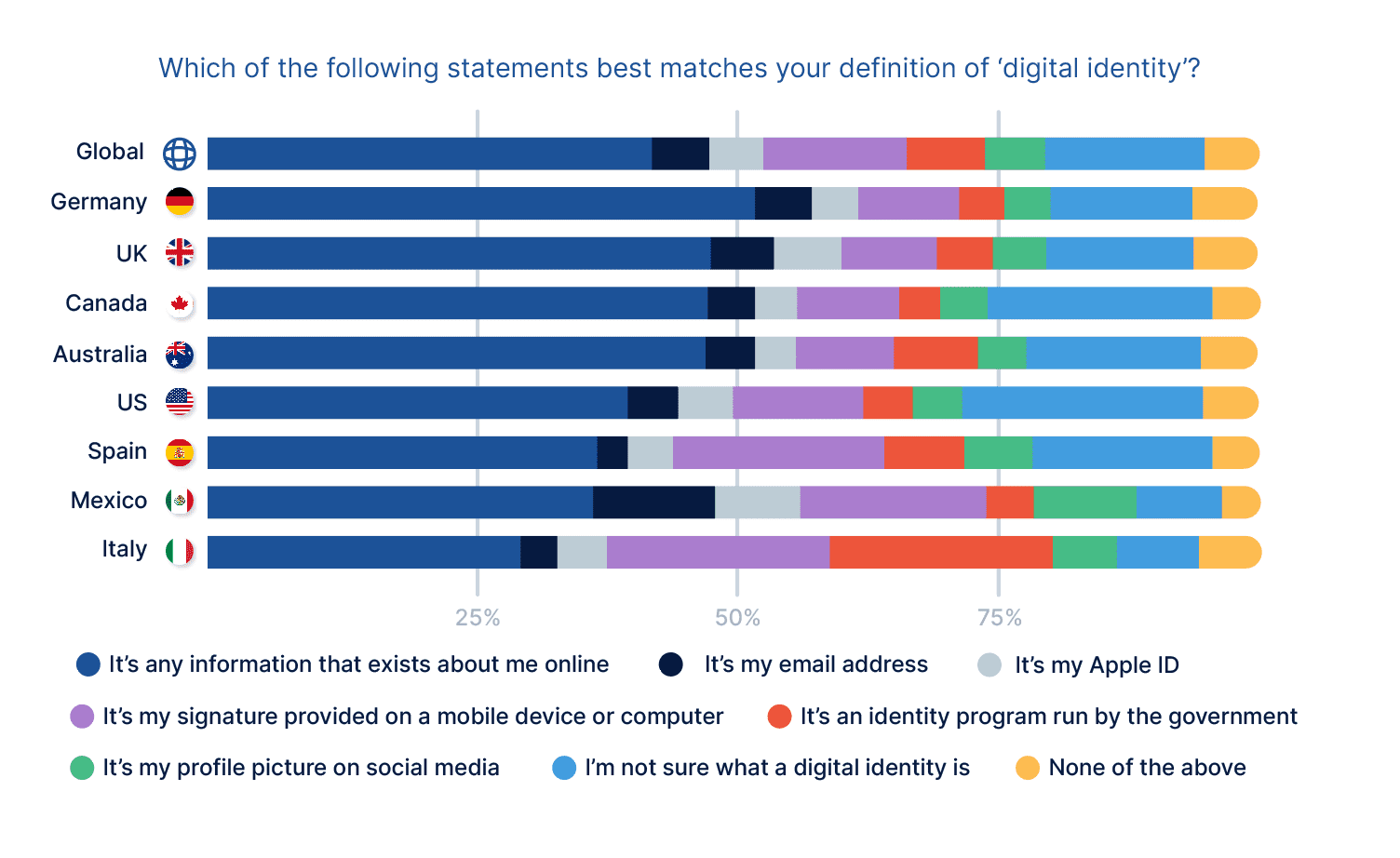 Como as pessoas definem a identidade digital? Definição de identidade digital