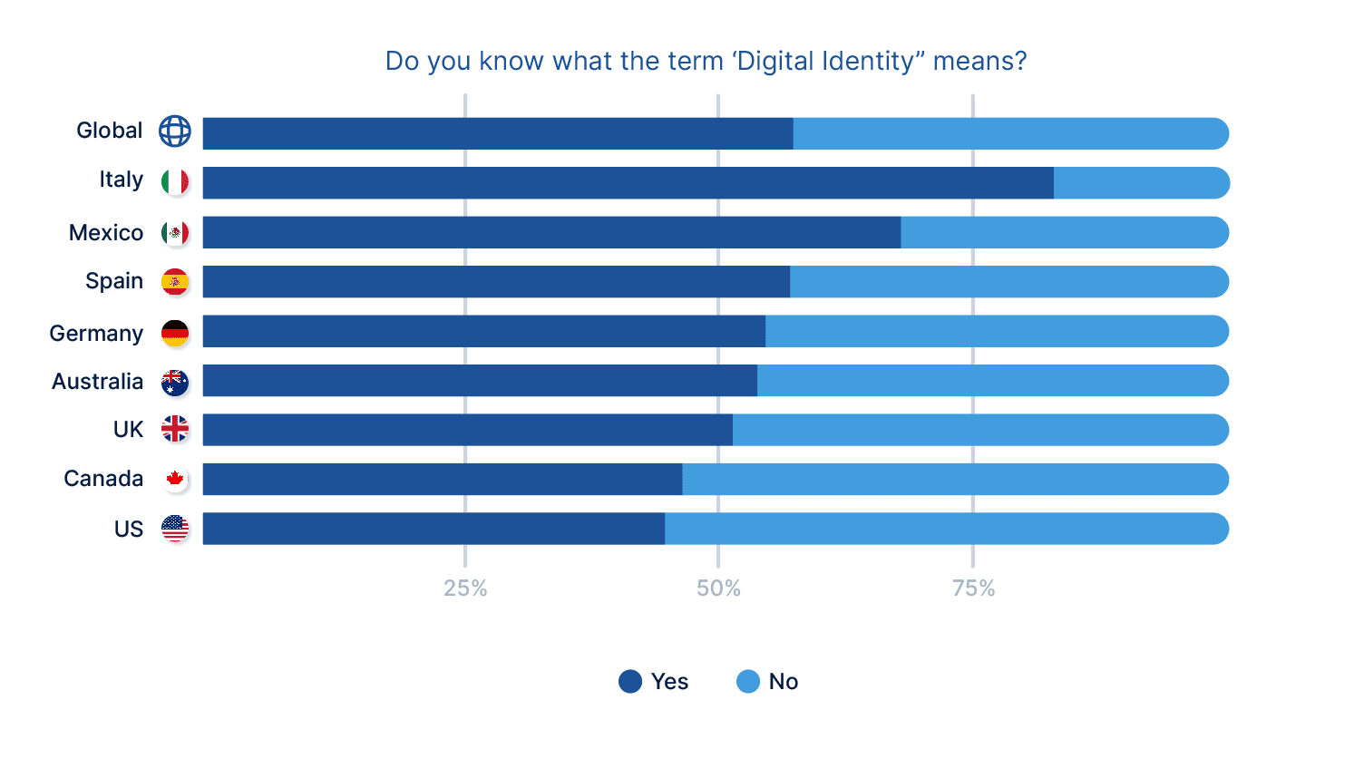 Che cos'è l'identità digitale?