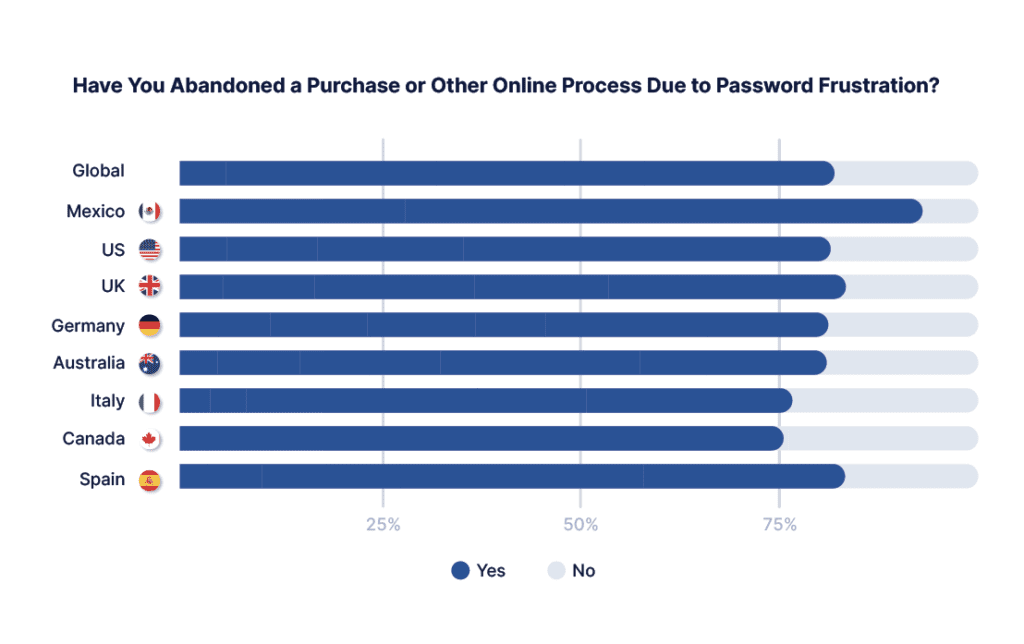 32% of Consumers Will Forget Passwords on Cyber Monday 1 Survey Graph Abandon Purchase