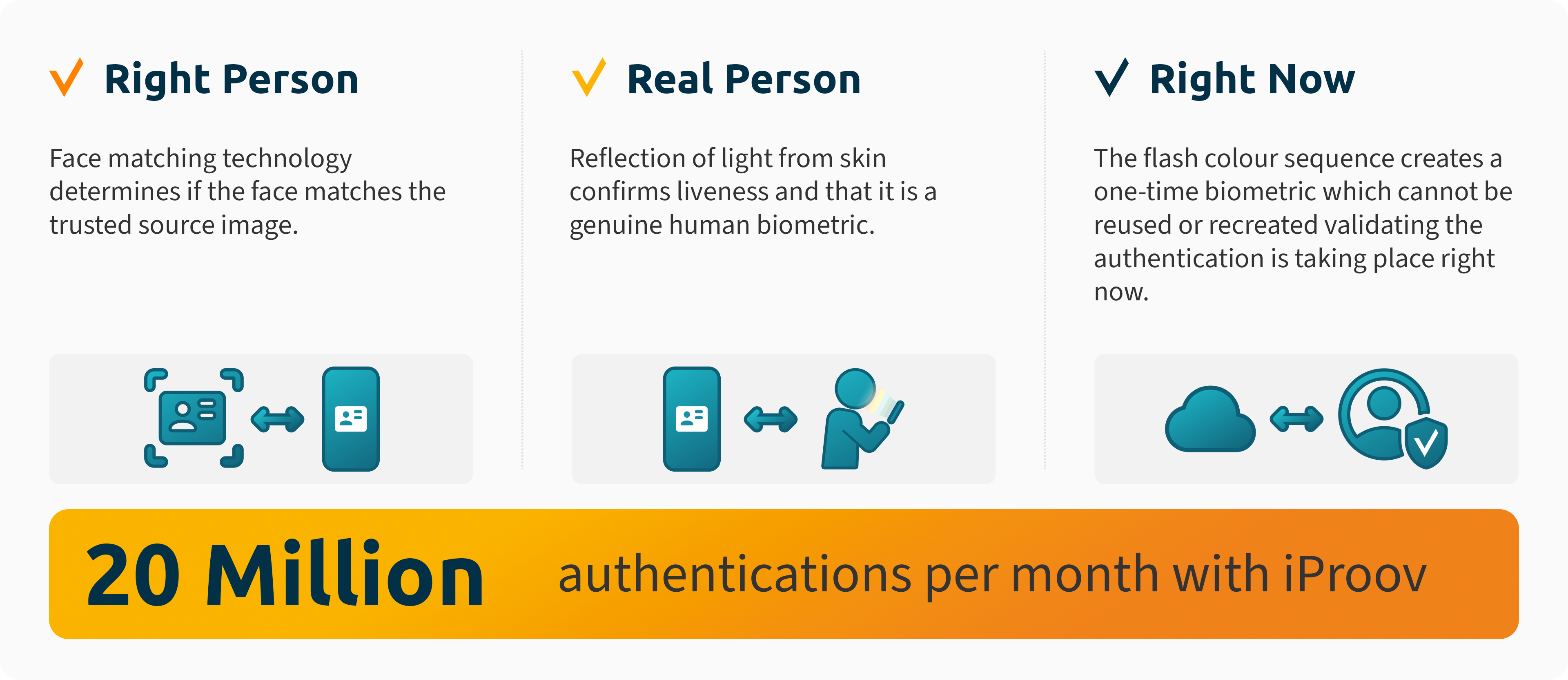 What Is KYC and Why Is It Important? How Is It Part of AML? 4 Infográfico sobre Liveness para KYC e AML - explicando a presença genuína
