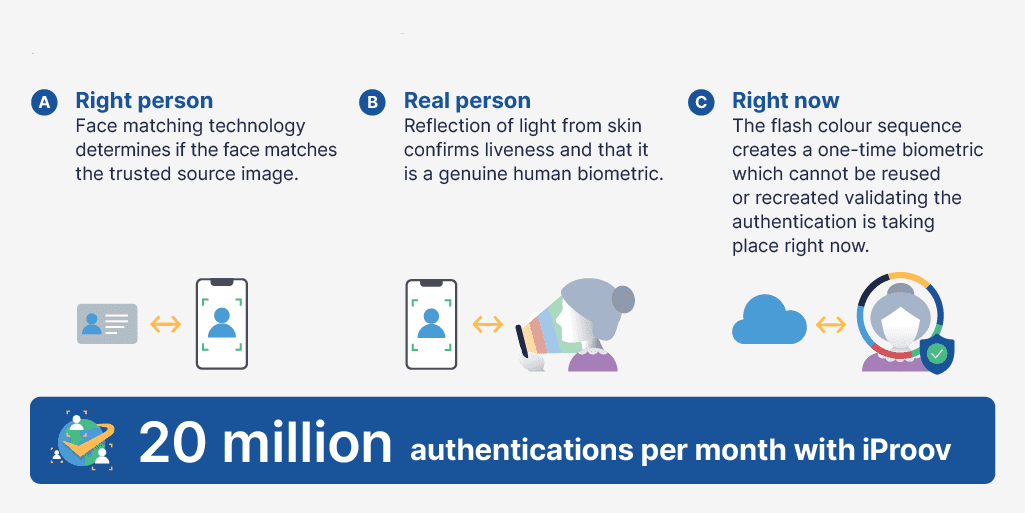 Liveness for KYC and AML infographic - explaining Genuine Presence 