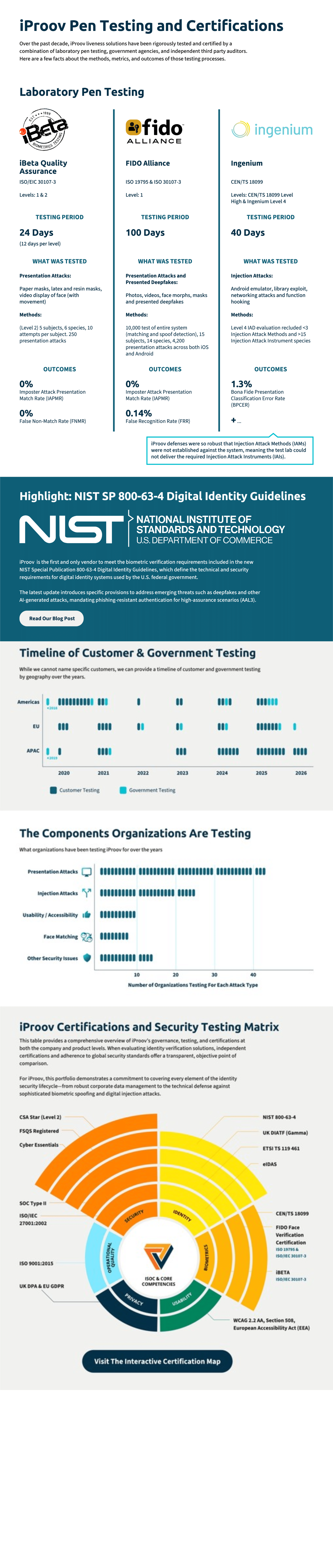 Certifications iProov en tests d'intrusion V2 |