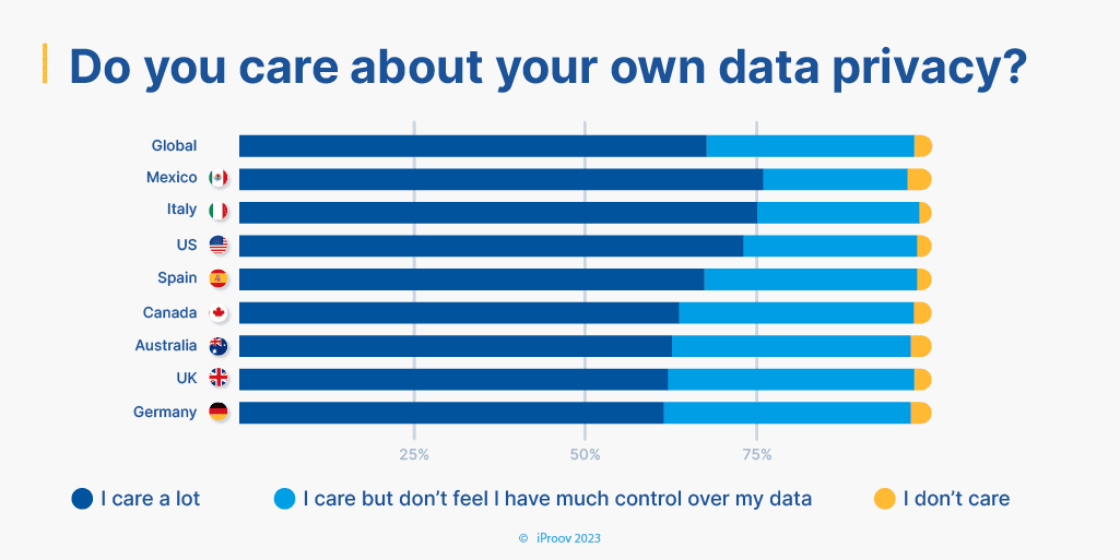 Opinion on data privacy? Statistics graph by country