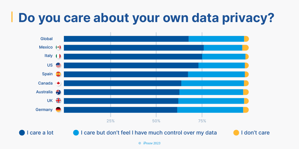 Pendapat tentang privasi data? Grafik statistik berdasarkan negara