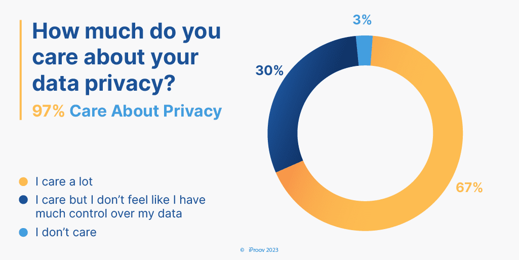 How much do people care about data privacy? Statistics graph