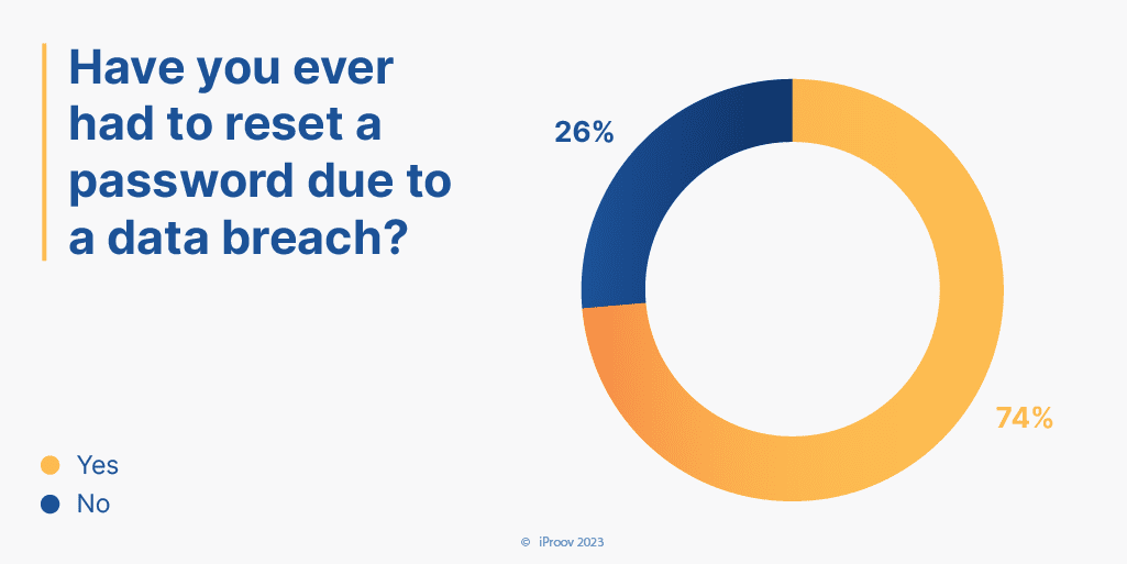 How many people have reset their password because of a data breach? Statistics graph