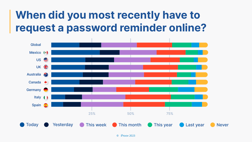 How Can Biometrics Assure Data Privacy? | Data Privacy Statistics 5 Data Privacy Graphs Data Privacy Day 5 v3